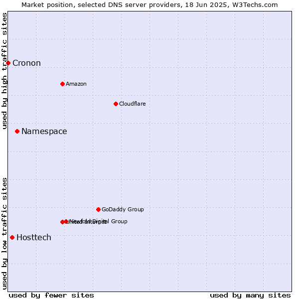 Market position of Namespace vs. Hosttech vs. Cronon