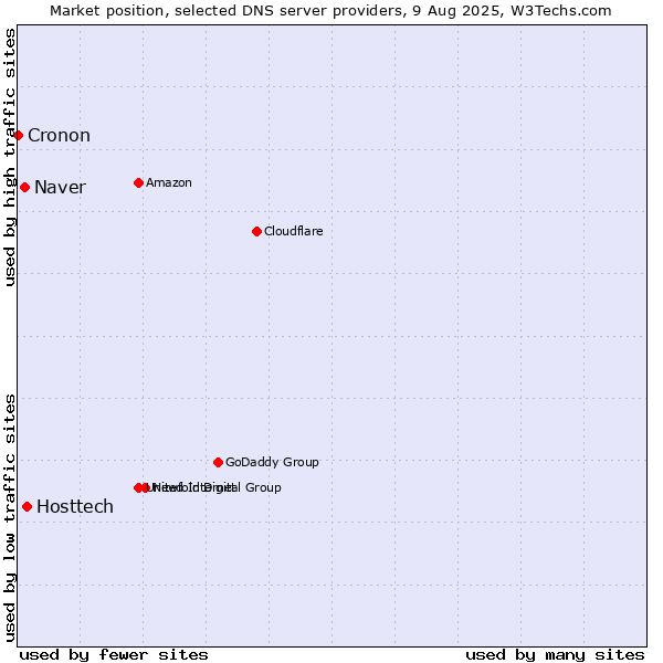Market position of Hosttech vs. Naver vs. Cronon