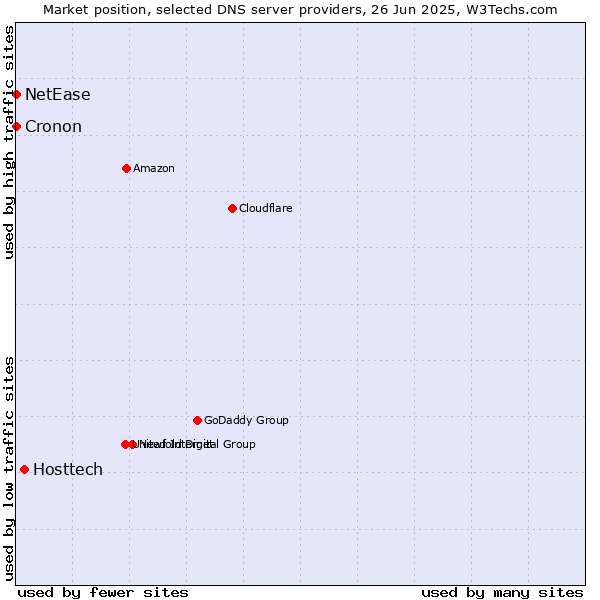 Market position of Hosttech vs. NetEase vs. Cronon