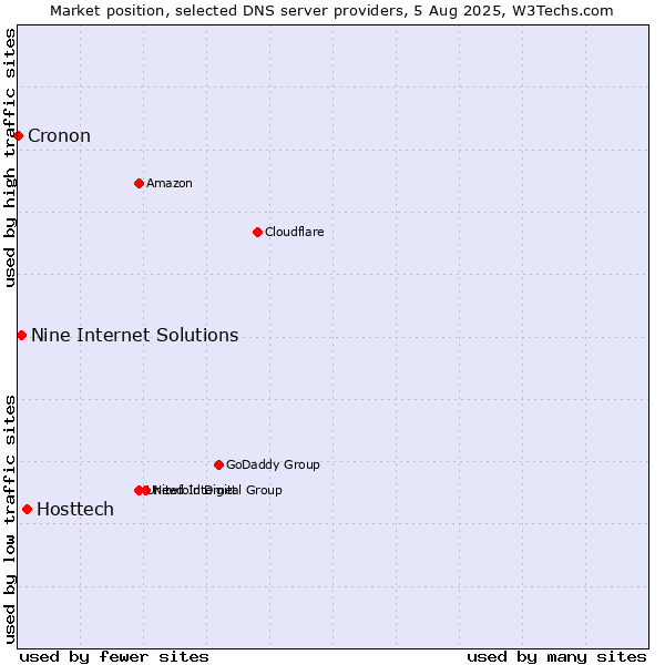 Market position of Hosttech vs. Nine Internet Solutions vs. Cronon