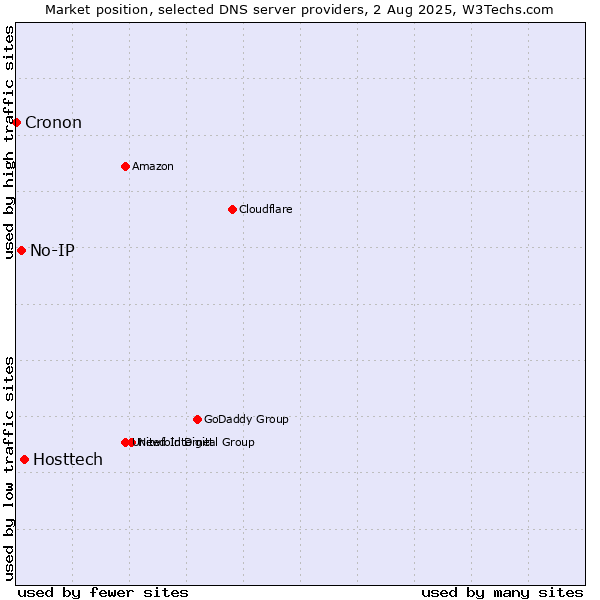 Market position of Hosttech vs. No-IP vs. Cronon