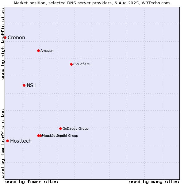 Market position of NS1 vs. Hosttech vs. Cronon