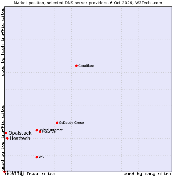 Market position of Hosttech vs. Opalstack vs. Cronon