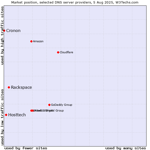 Market position of Rackspace vs. Hosttech vs. Cronon