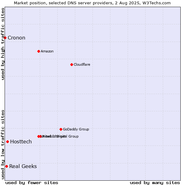 Market position of Hosttech vs. Real Geeks vs. Cronon