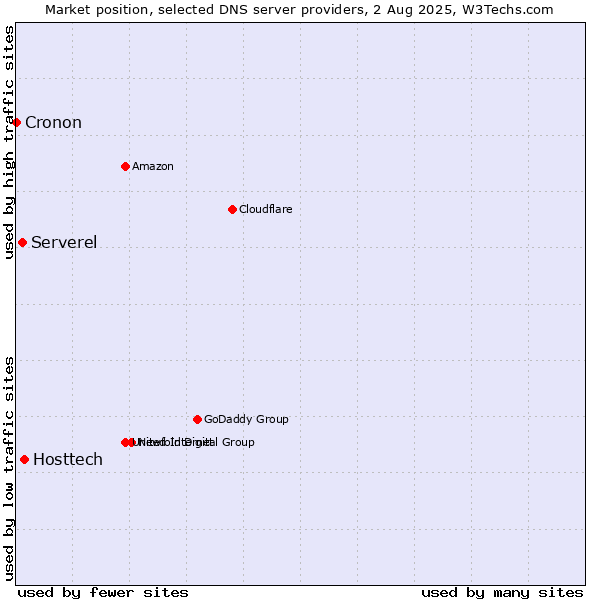 Market position of Hosttech vs. Serverel vs. Cronon