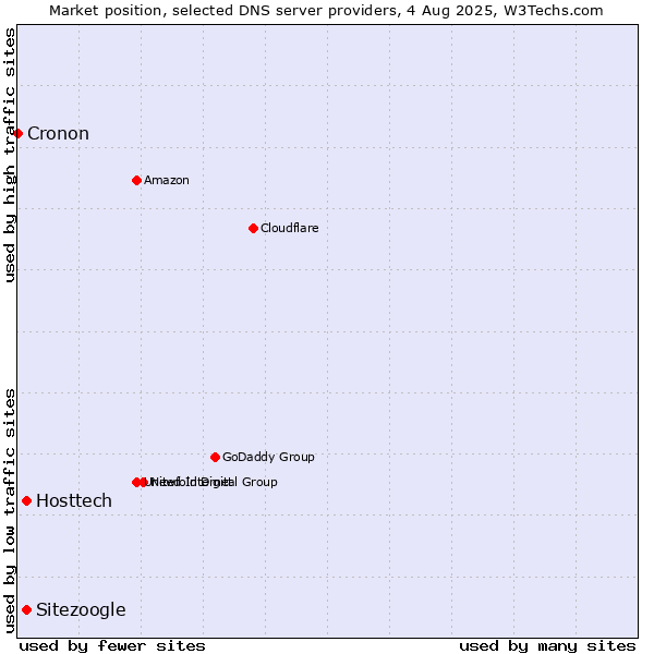Market position of Hosttech vs. Sitezoogle vs. Cronon