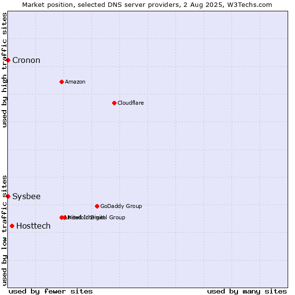 Market position of Hosttech vs. Cronon vs. Sysbee