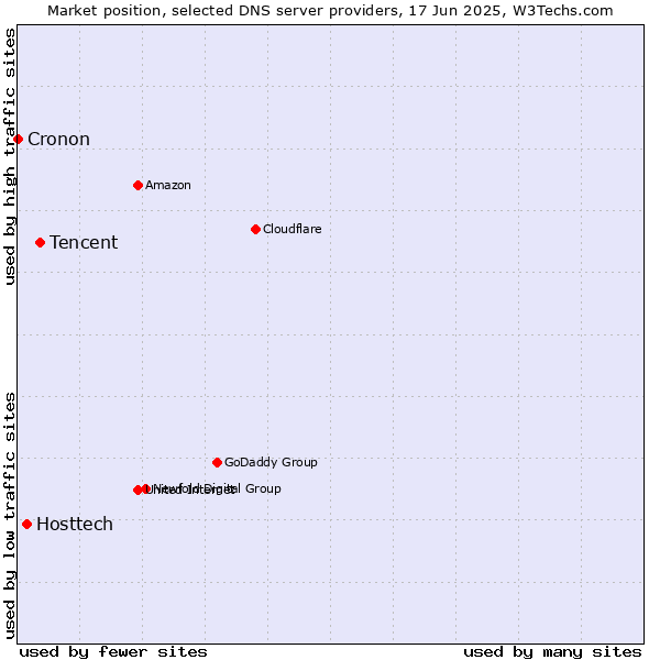Market position of Tencent vs. Hosttech vs. Cronon