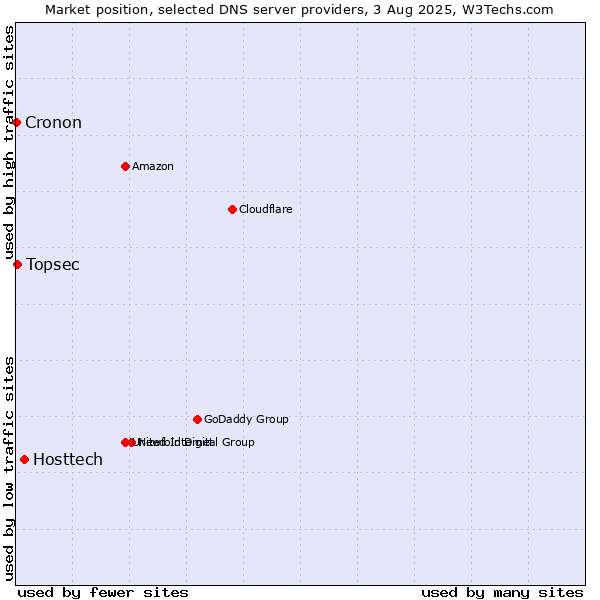 Market position of Hosttech vs. Topsec vs. Cronon