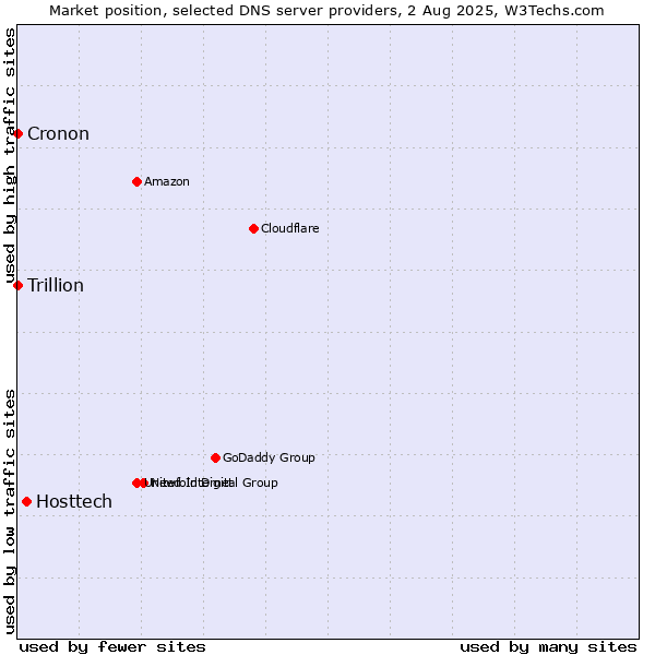 Market position of Hosttech vs. Trillion vs. Cronon