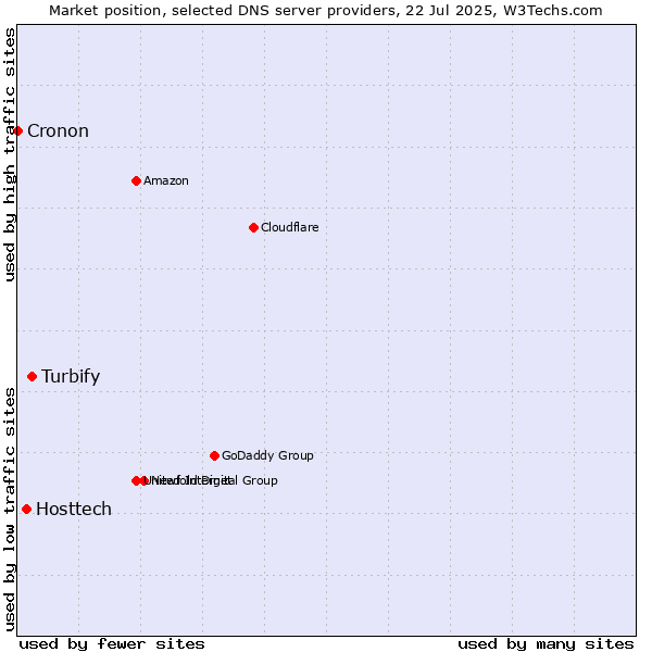 Market position of Turbify vs. Hosttech vs. Cronon
