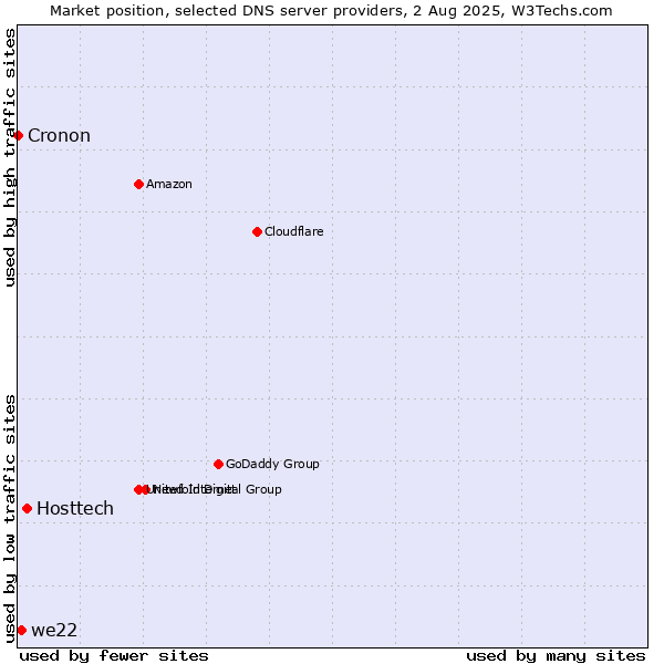 Market position of Hosttech vs. we22 vs. Cronon