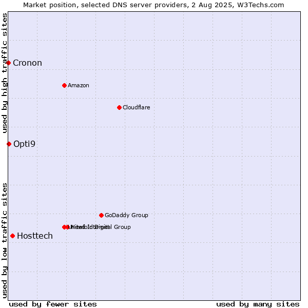 Market position of Hosttech vs. Opti9 vs. Cronon
