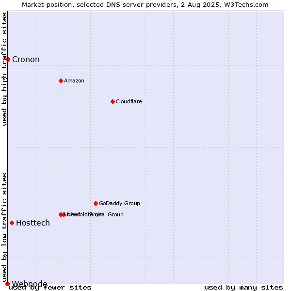 Market position of Hosttech vs. Cronon vs. Webnode