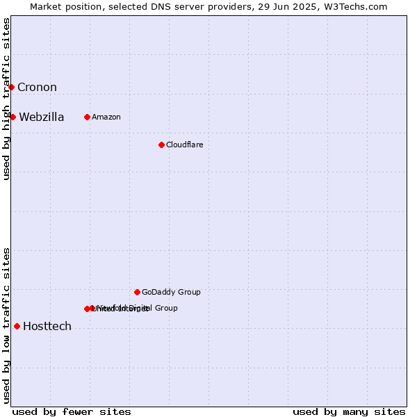 Market position of Hosttech vs. Webzilla vs. Cronon