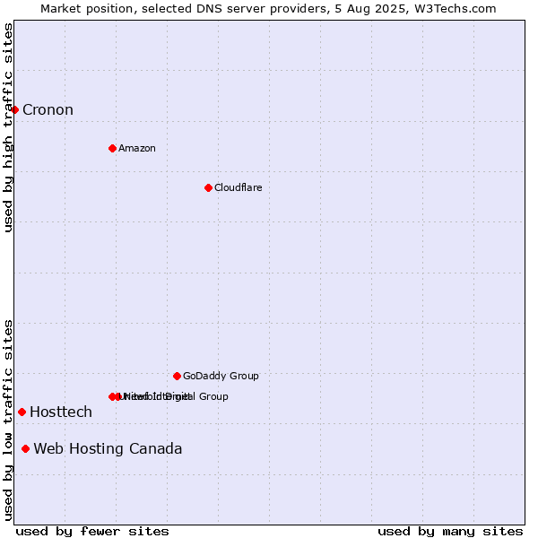 Market position of Web Hosting Canada vs. Hosttech vs. Cronon