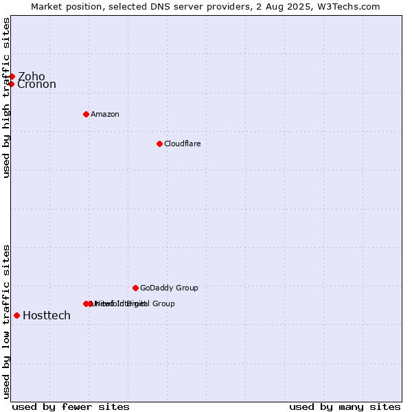 Market position of Hosttech vs. Zoho vs. Cronon