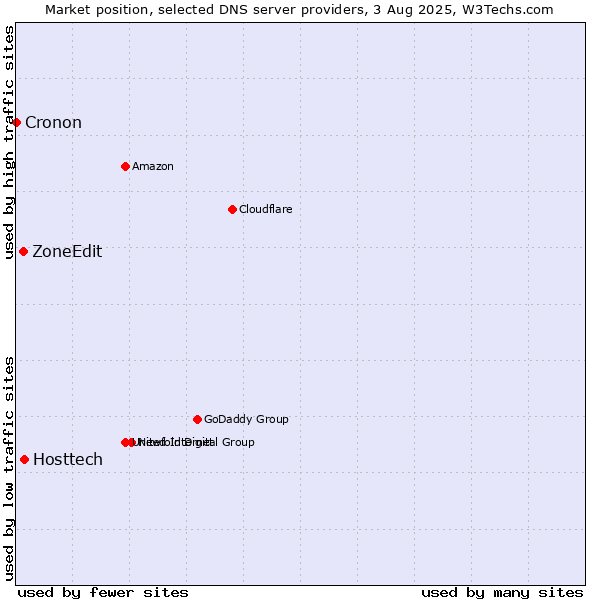 Market position of Hosttech vs. ZoneEdit vs. Cronon
