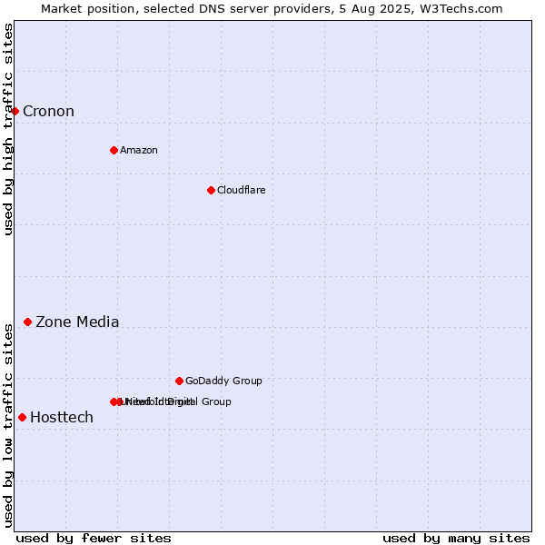 Market position of Zone Media vs. Hosttech vs. Cronon