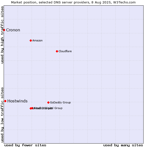 Market position of Hostwinds vs. Cronon