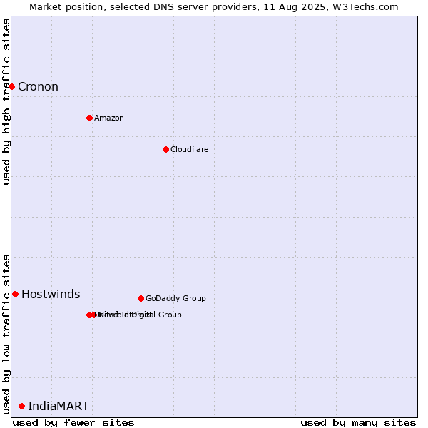 Market position of IndiaMART vs. Hostwinds vs. Cronon