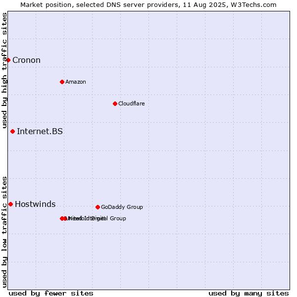 Market position of Internet.BS vs. Hostwinds vs. Cronon