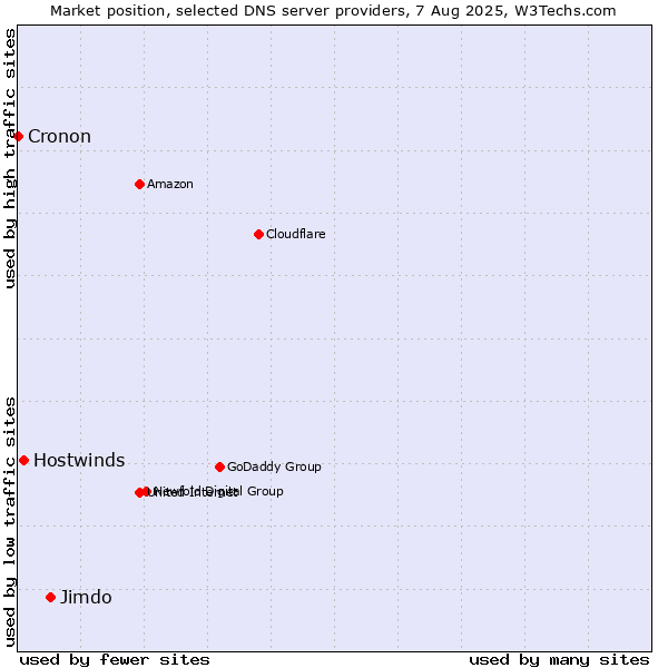 Market position of Jimdo vs. Hostwinds vs. Cronon