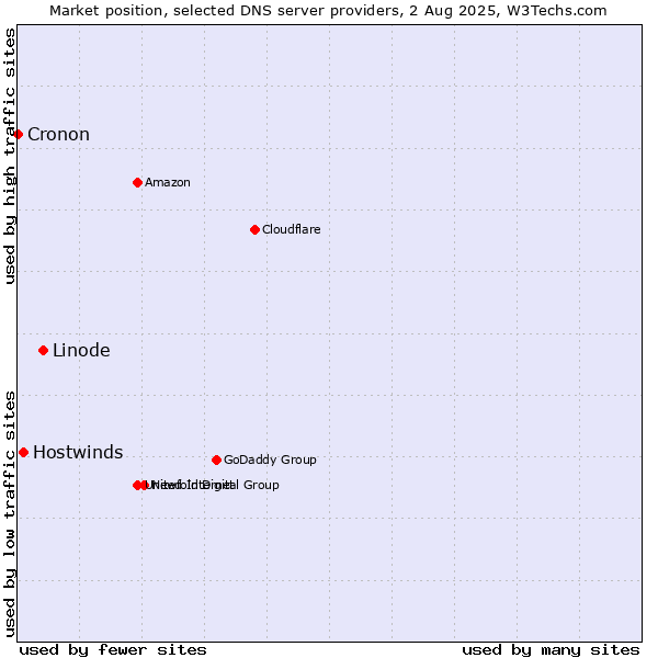 Market position of Linode vs. Hostwinds vs. Cronon
