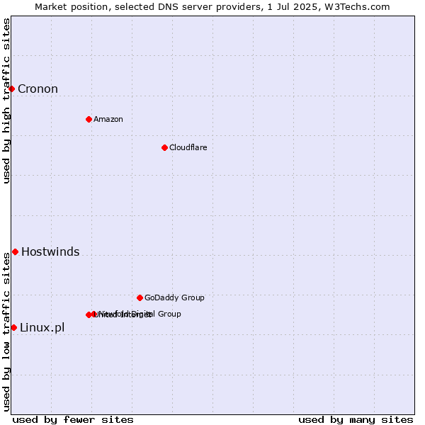 Market position of Hostwinds vs. Linux.pl vs. Cronon