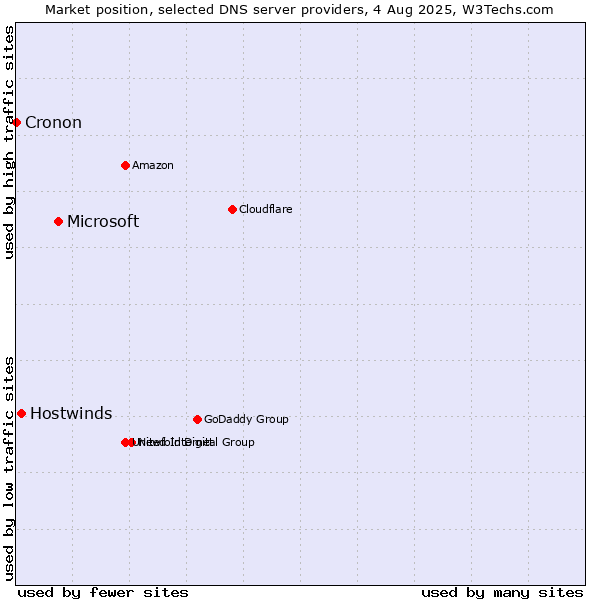Market position of Microsoft vs. Hostwinds vs. Cronon