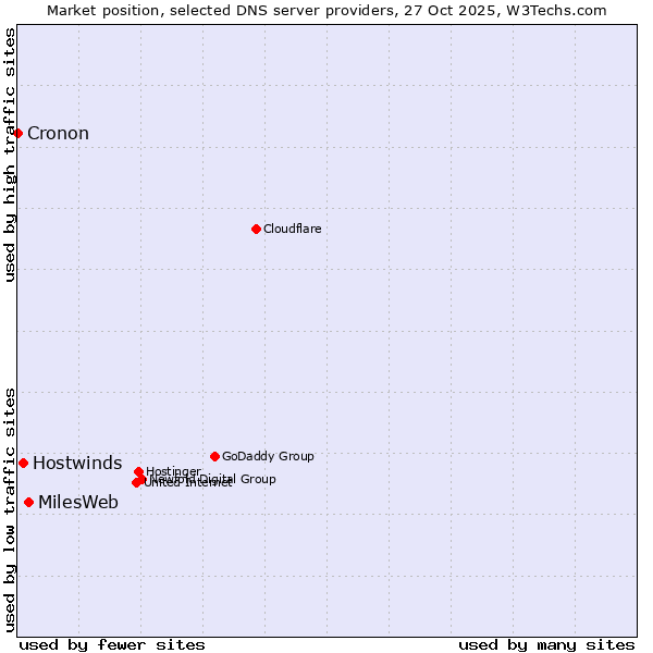 Market position of MilesWeb vs. Hostwinds vs. Cronon
