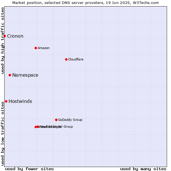Market position of Namespace vs. Hostwinds vs. Cronon