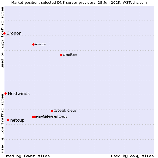 Market position of netcup vs. Hostwinds vs. Cronon