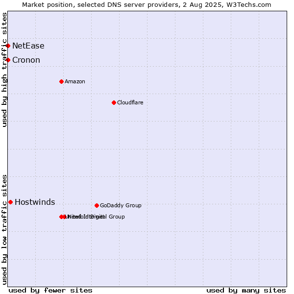 Market position of Hostwinds vs. NetEase vs. Cronon
