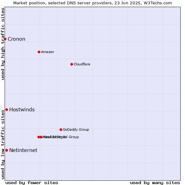 Market position of Hostwinds vs. Netinternet vs. Cronon