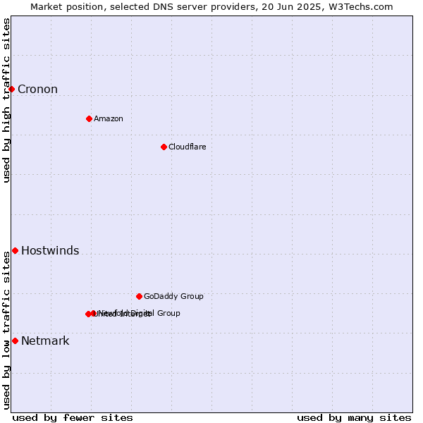 Market position of Hostwinds vs. Netmark vs. Cronon