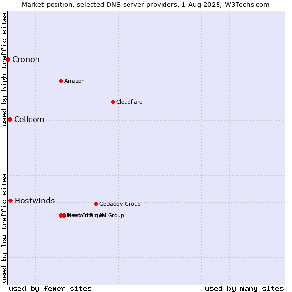 Market position of Hostwinds vs. Cellcom vs. Cronon