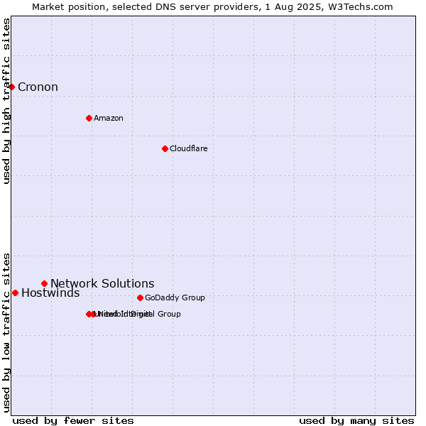 Market position of Network Solutions vs. Hostwinds vs. Cronon