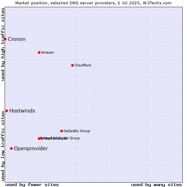 Market position of Openprovider vs. Hostwinds vs. Cronon