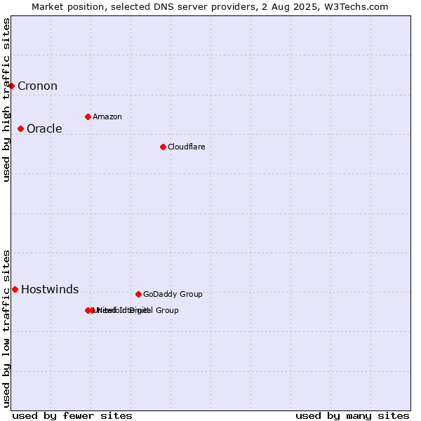 Market position of Oracle vs. Hostwinds vs. Cronon