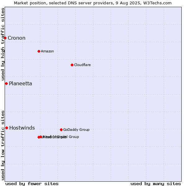 Market position of Hostwinds vs. Planeetta vs. Cronon