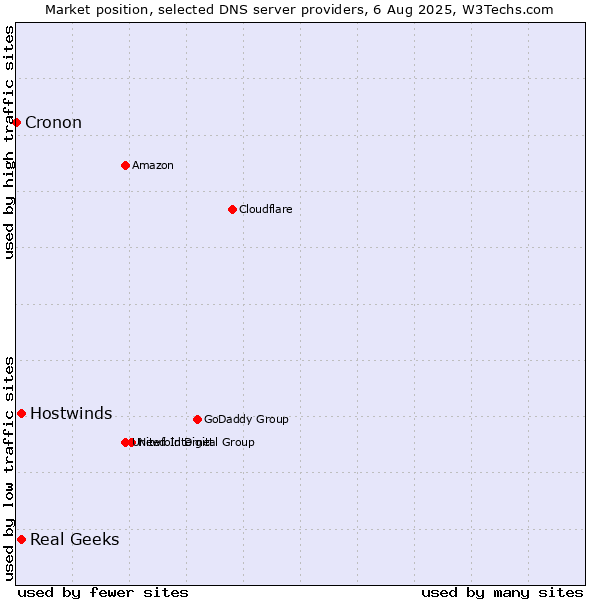 Market position of Real Geeks vs. Hostwinds vs. Cronon