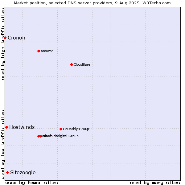 Market position of Sitezoogle vs. Hostwinds vs. Cronon