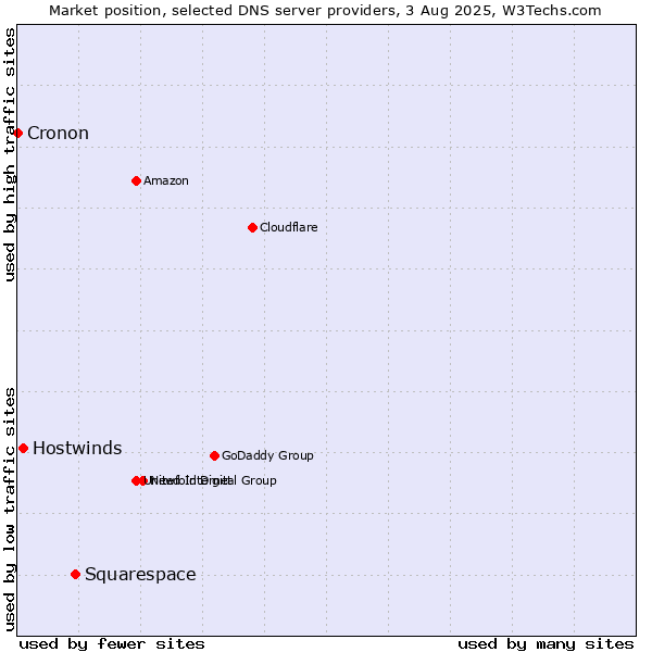 Market position of Squarespace vs. Hostwinds vs. Cronon
