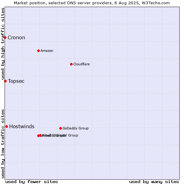 Market position of Hostwinds vs. Topsec vs. Cronon