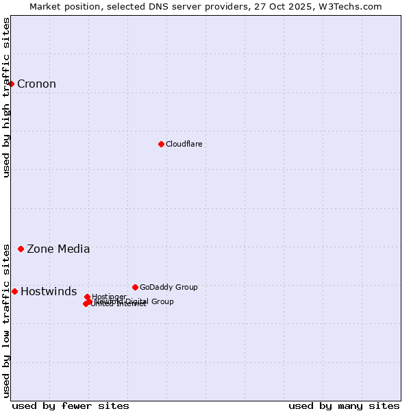 Market position of Zone Media vs. Hostwinds vs. Cronon