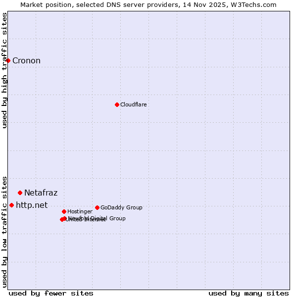 Market position of Netafraz vs. http.net vs. Cronon