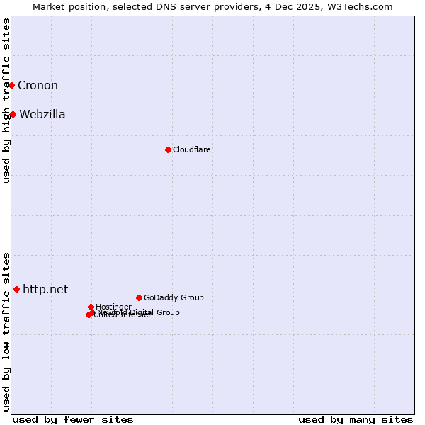 Market position of http.net vs. Webzilla vs. Cronon