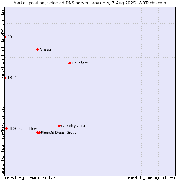Market position of IDCloudHost vs. I3C vs. Cronon